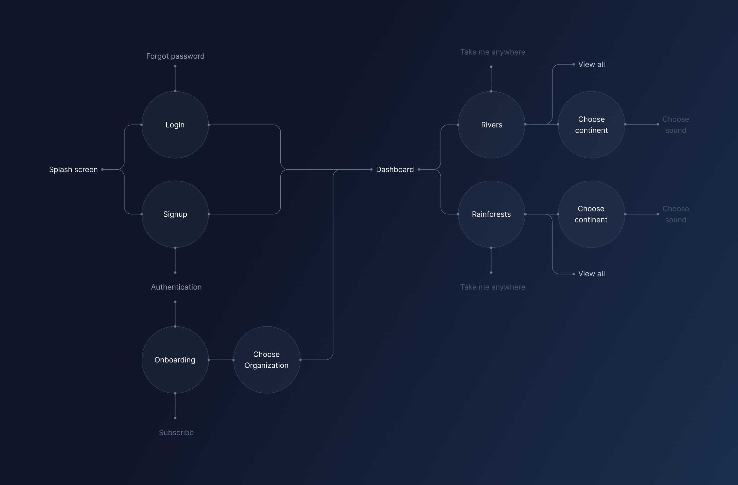 Userflows for the project